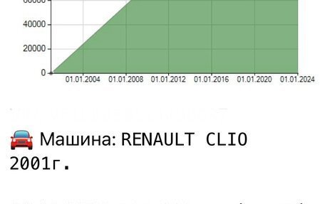 Renault Clio III, 2001 год, 465 000 рублей, 2 фотография