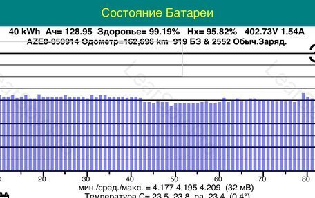 Nissan Leaf I, 2012 год, 1 210 000 рублей, 16 фотография