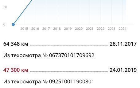 Renault Duster I рестайлинг, 2014 год, 930 000 рублей, 29 фотография
